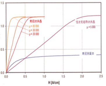 B-H-curve-of-different-magnetic-materials