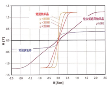 Hysteresis-loop-lof-different-magnetic-materials