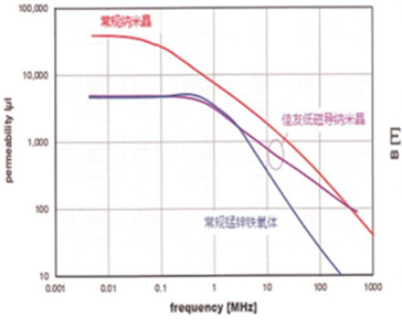 Permeability-Frequency-relative-change-curve