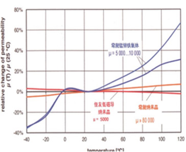 Permeability-Temperature-relative-change-curve